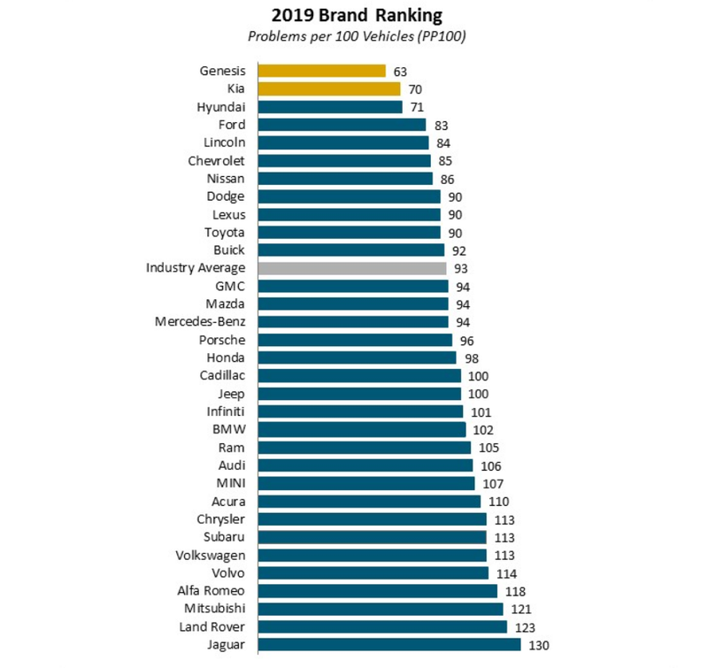 Illustration for article titled Jaguar and Land Rover Still Can't Top Even Mitsubishi In J.D. Power's Initial Quality Rankings